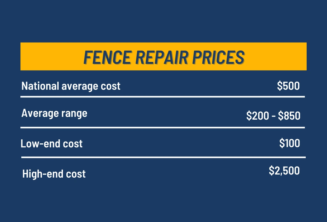 Average Cost of Fence Repair