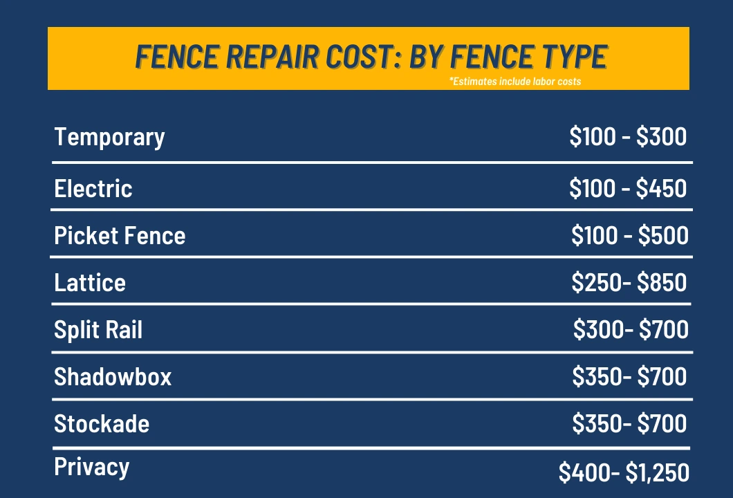 Fence Repair Cost by Fence Type