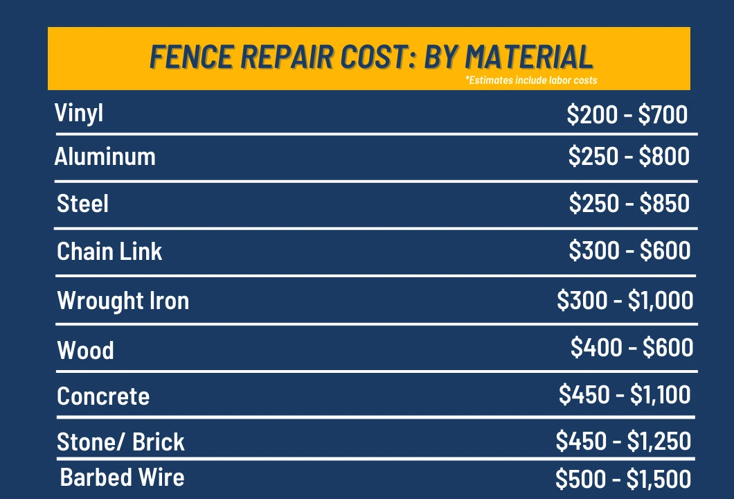 Fence Repair Cost by Type of Materials