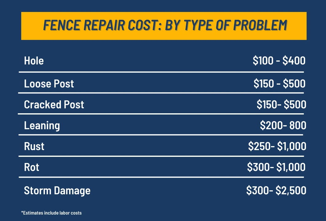 Fence Repair Cost by Type of Problem