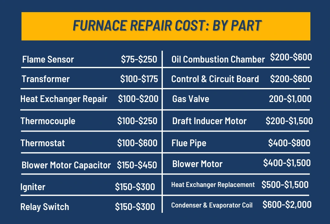 Furnace Repair Cost by Part
