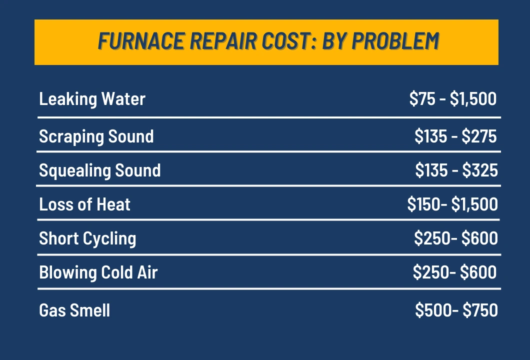 Furnace Repair Cost by Problem