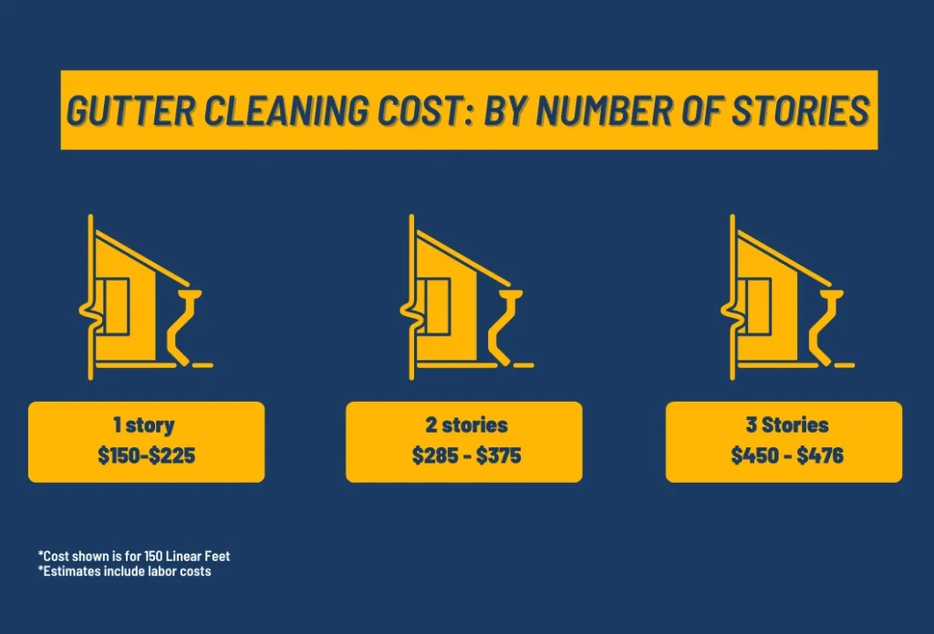 Gutter Cleaning by Number of Stories