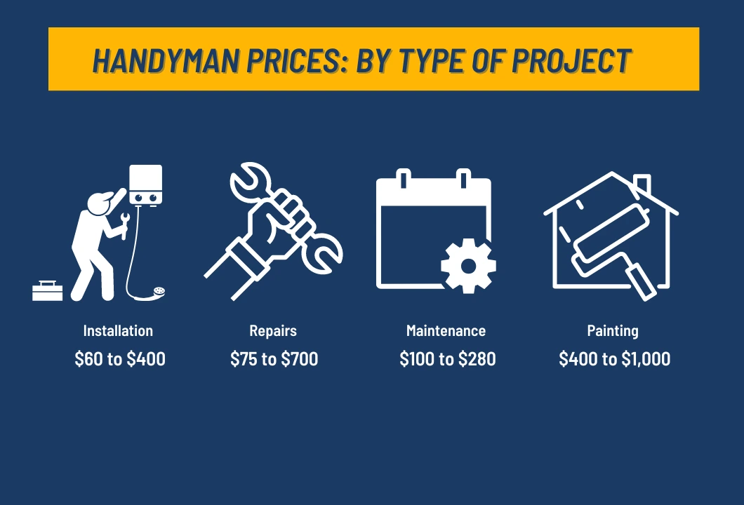 By Type of Project