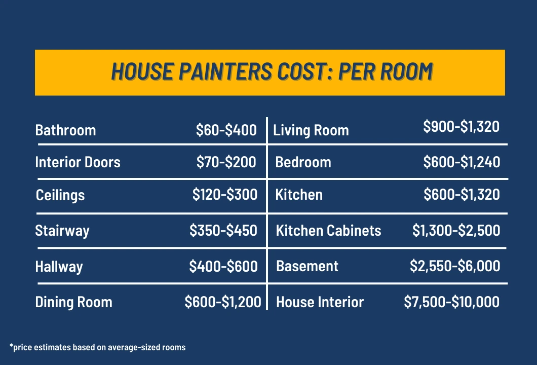 House Painters Per Room